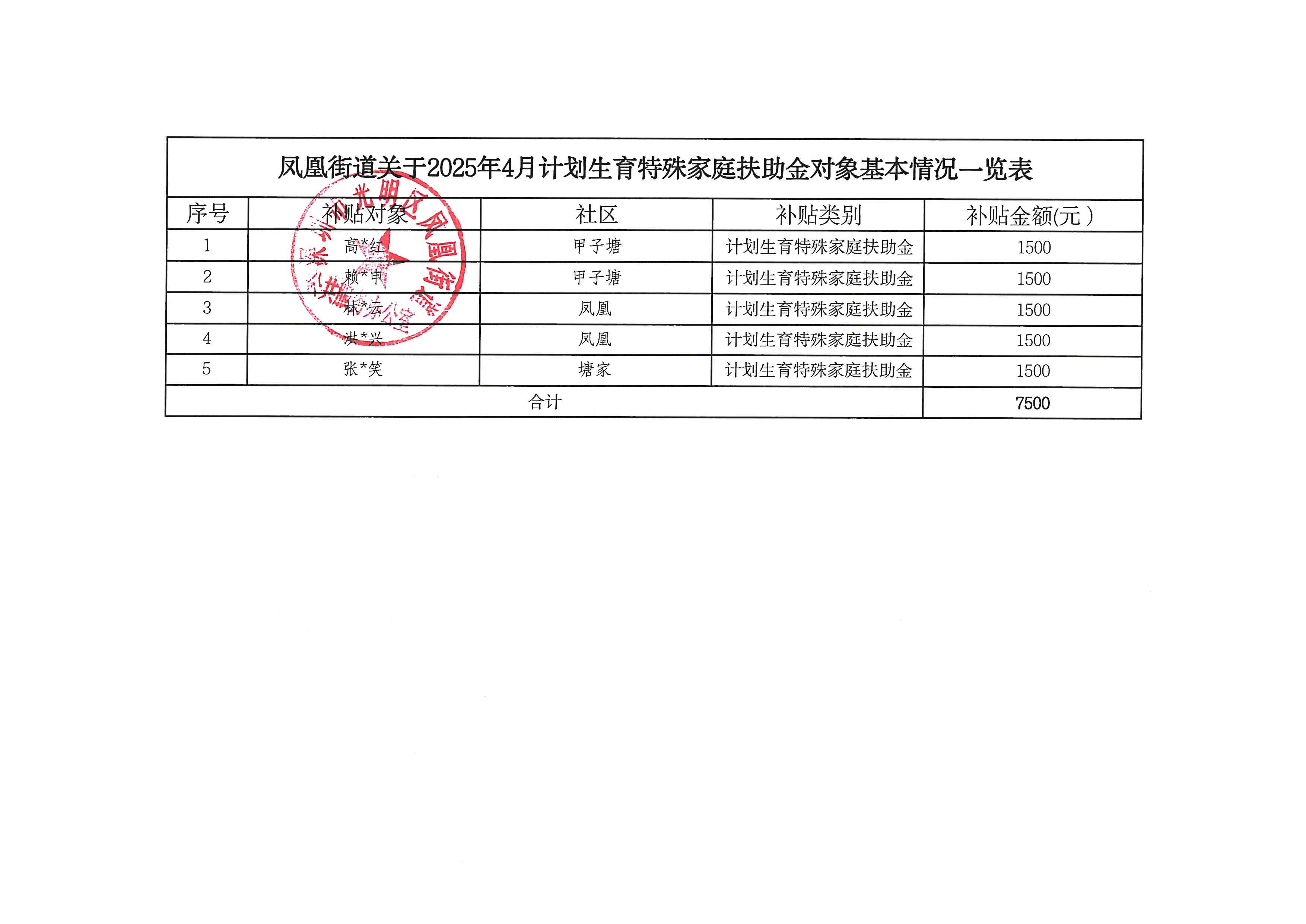 凤凰街道关于2025年4月计划生育特殊家庭扶助金对象基本情况一览表.jpg