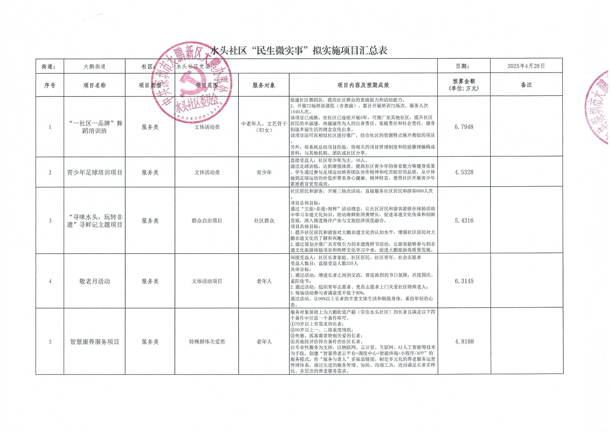 15-水头社区“民生微实事”拟实施项目汇总表1.jpg
