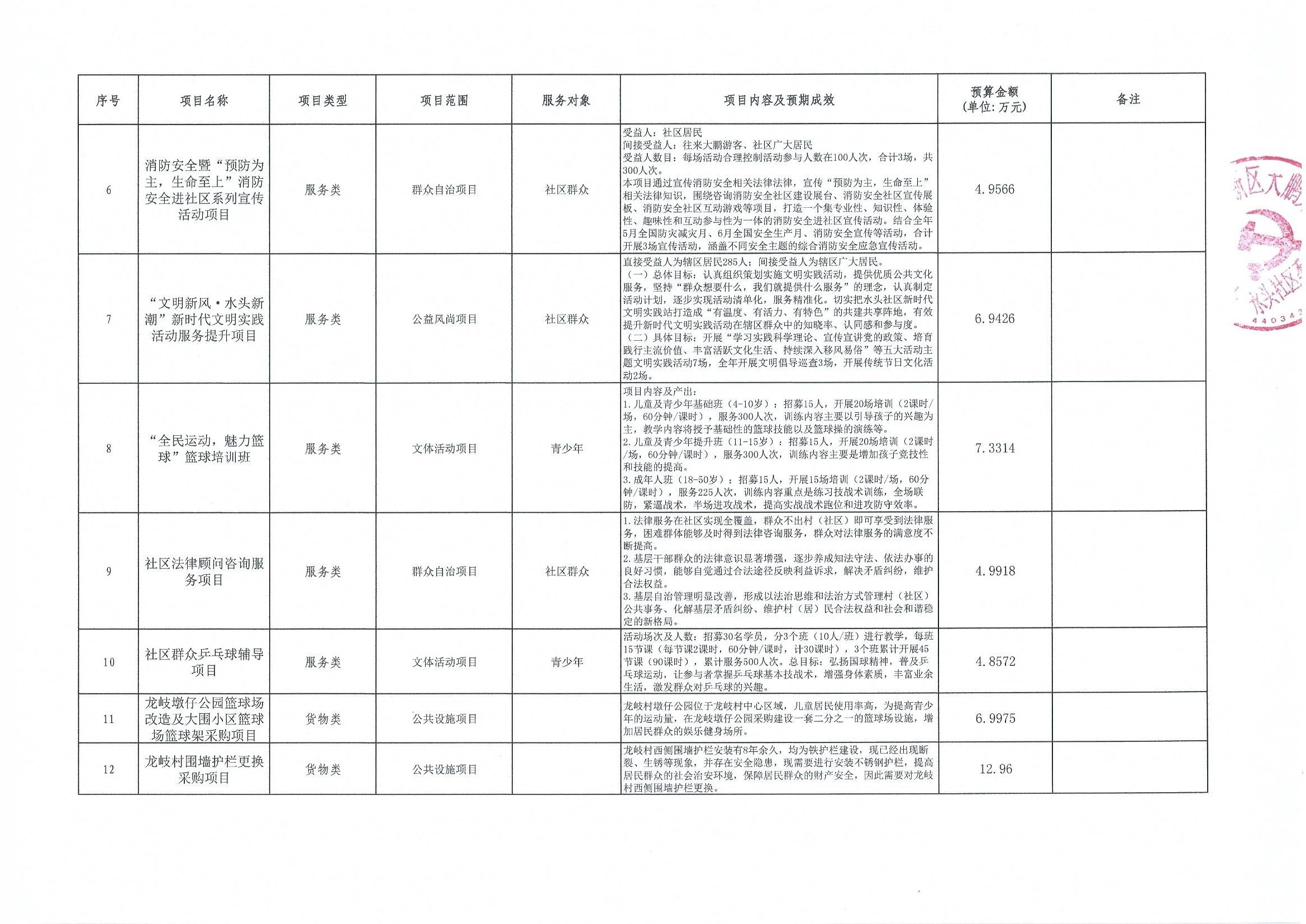 15-水头社区“民生微实事”拟实施项目汇总表2.jpg