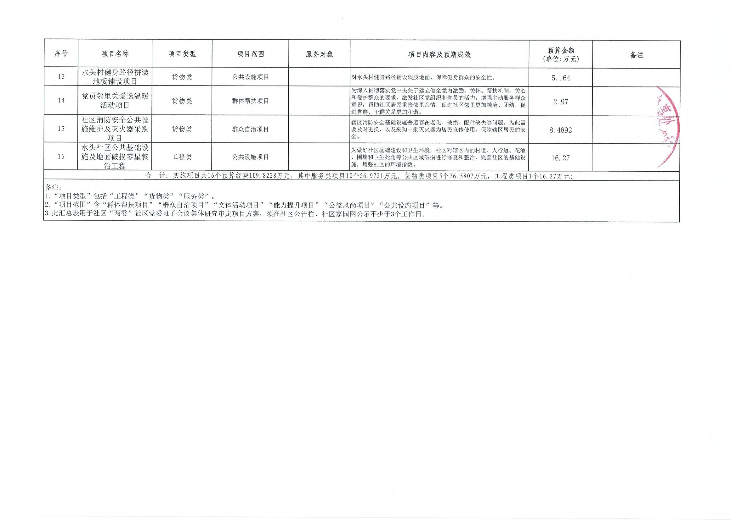 15-水头社区“民生微实事”拟实施项目汇总表3.jpg