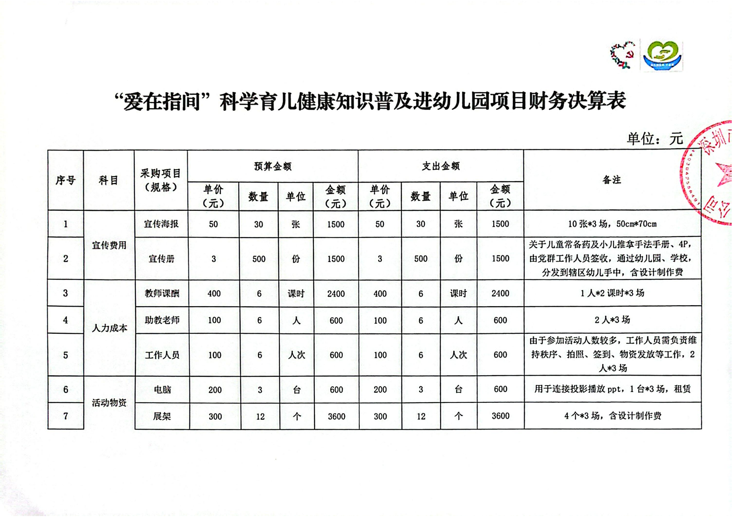 “爱在指间”科学育儿健康知识普及进幼儿园项目决算表2_00.png