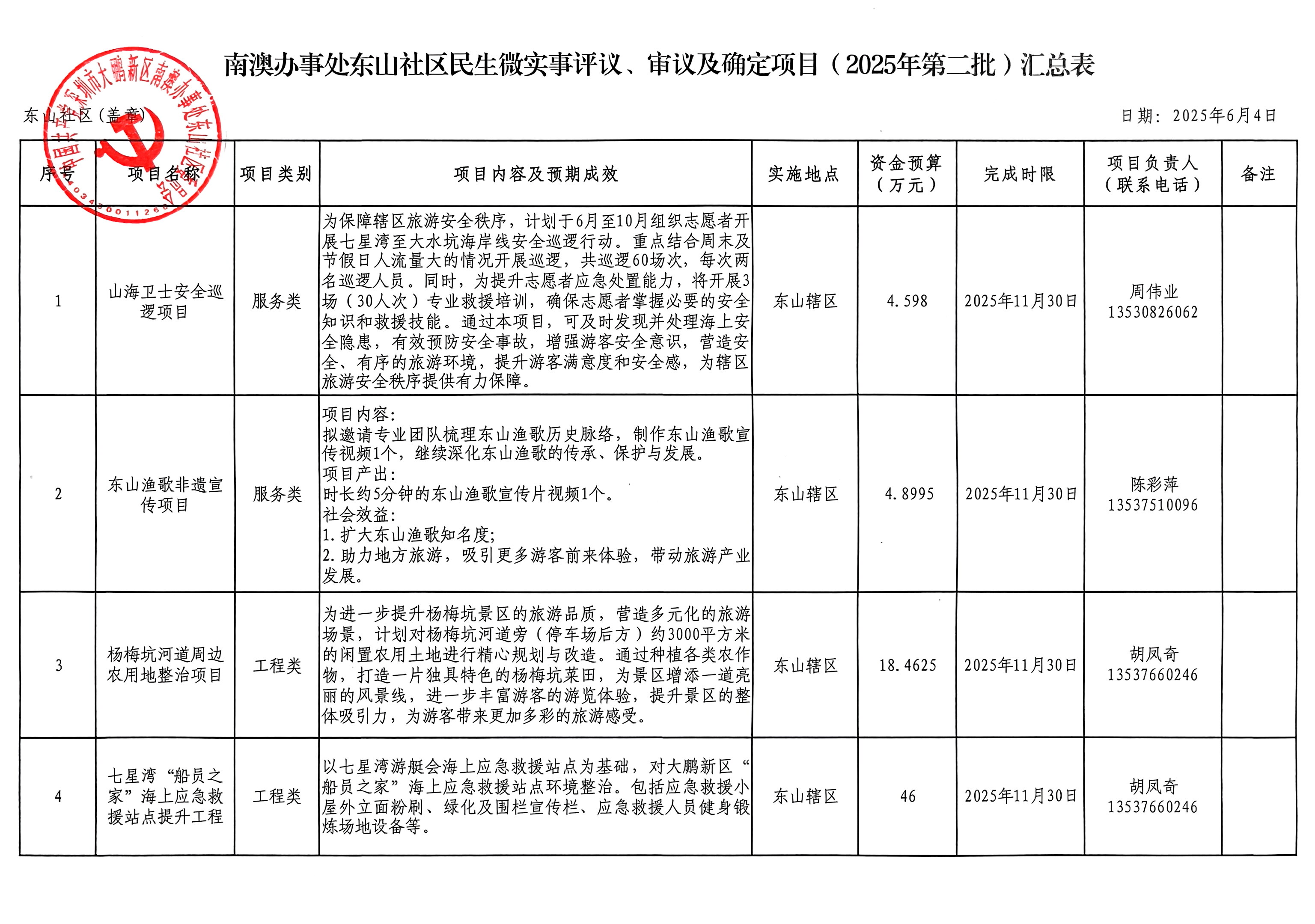 大鹏新区南澳办事处东山社区2025年第二批民生微实事评议、审议及确定项目汇总表P1.jpg
