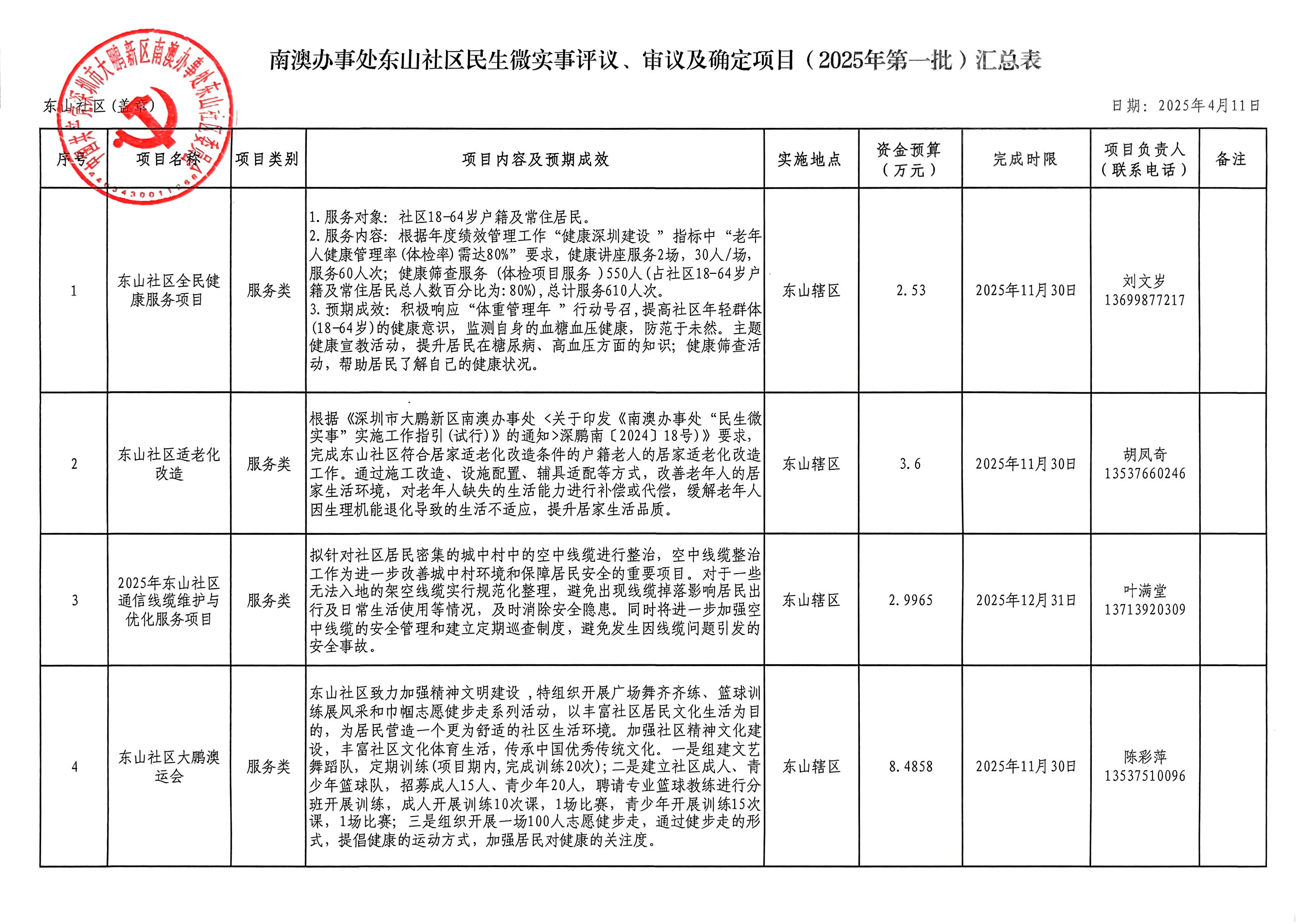 大鹏新区南澳办事处东山社区2025年第一批民生微实事评议、审议及确定项目汇总表P1.jpg