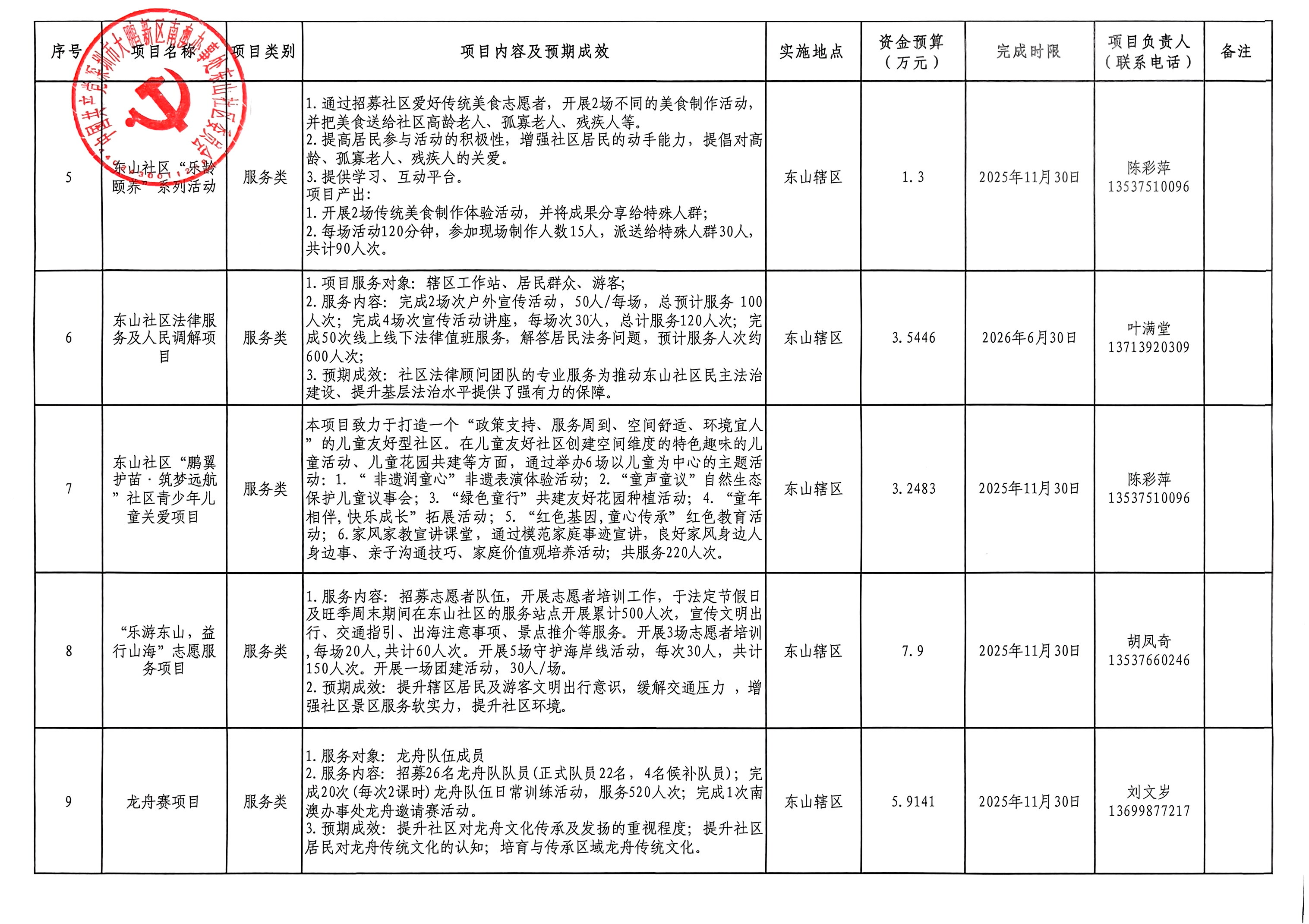 大鹏新区南澳办事处东山社区2025年第一批民生微实事评议、审议及确定项目汇总表P2.jpg