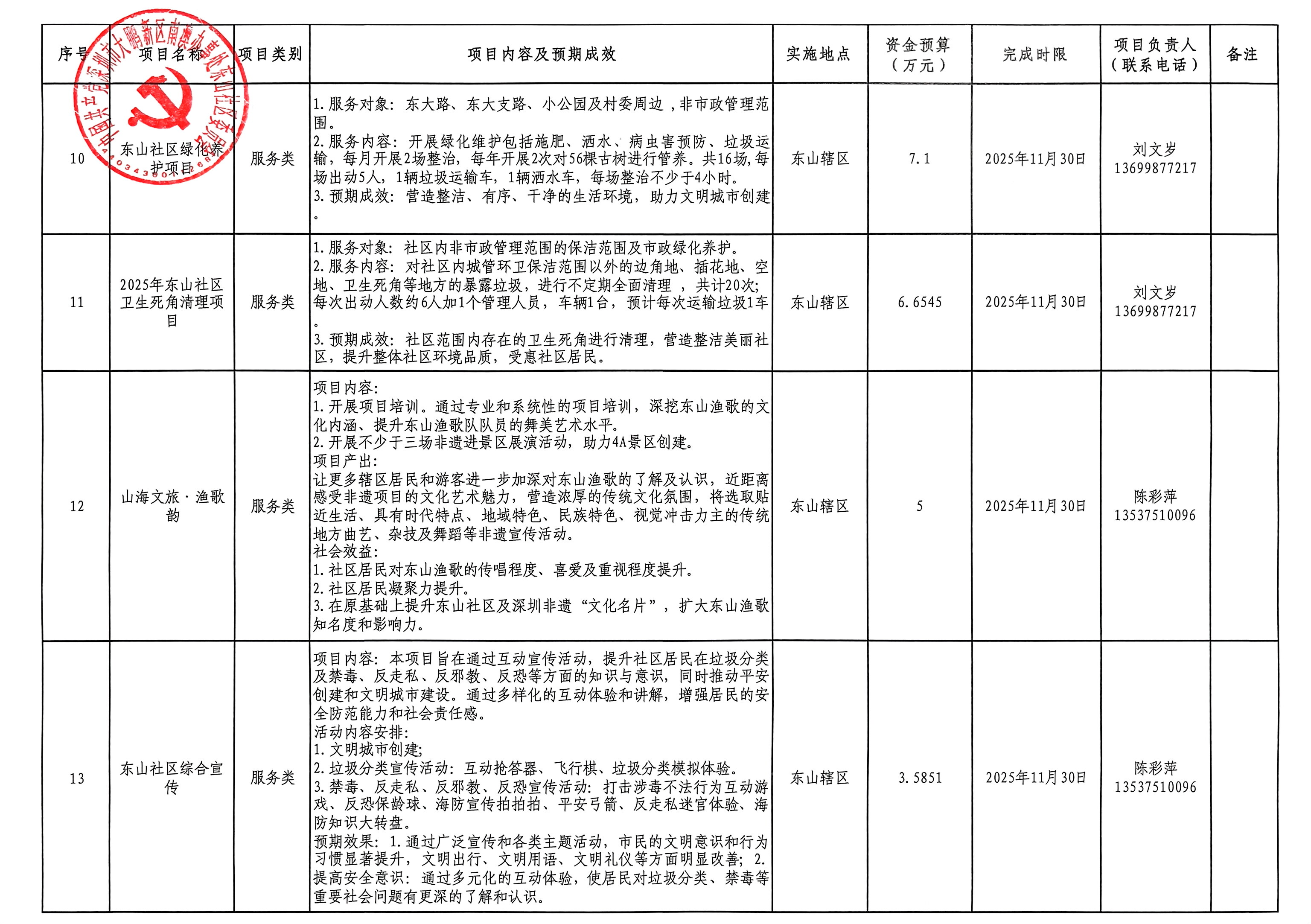 大鹏新区南澳办事处东山社区2025年第一批民生微实事评议、审议及确定项目汇总表P3.jpg