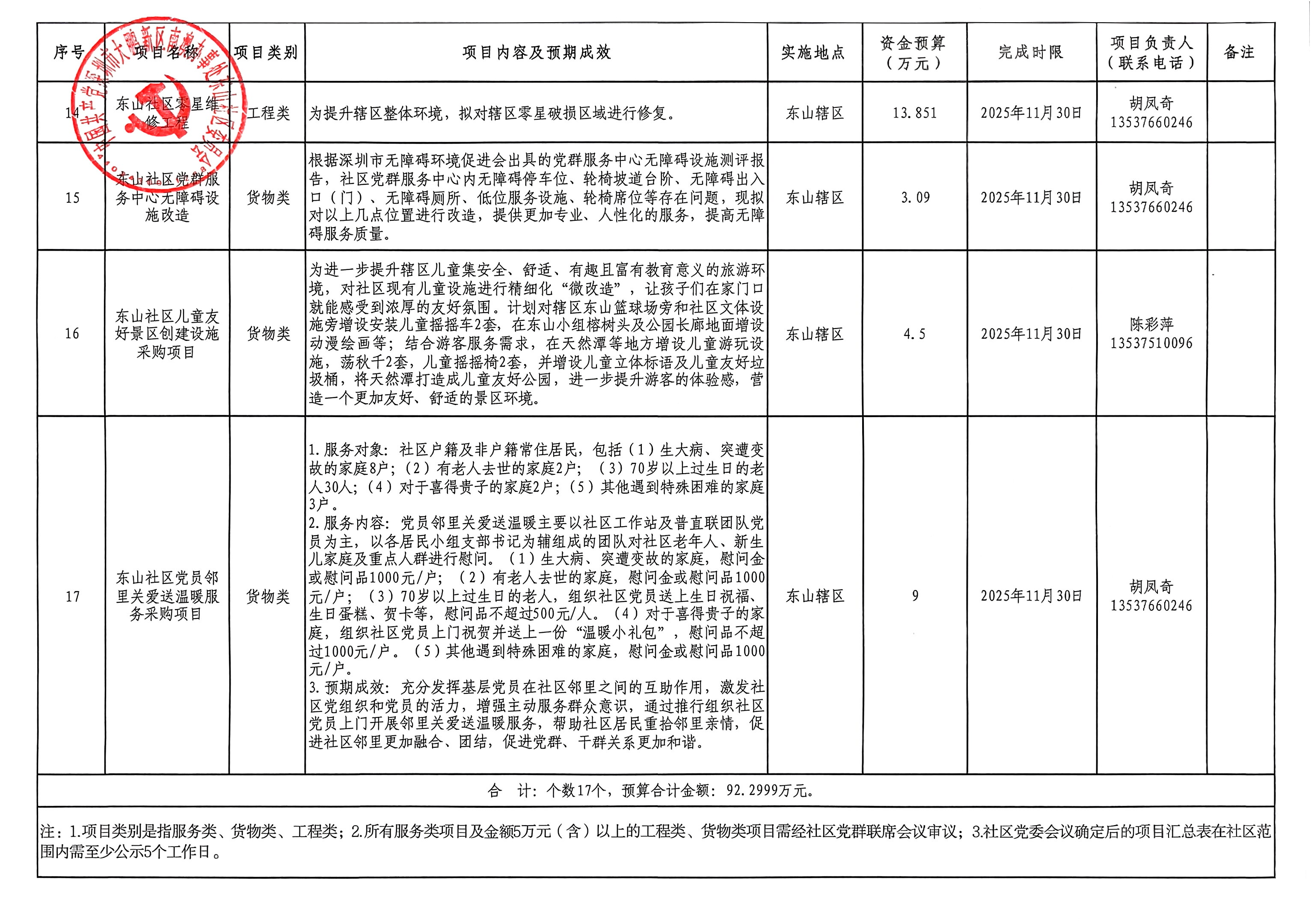 大鹏新区南澳办事处东山社区2025年第一批民生微实事评议、审议及确定项目汇总表P4.jpg