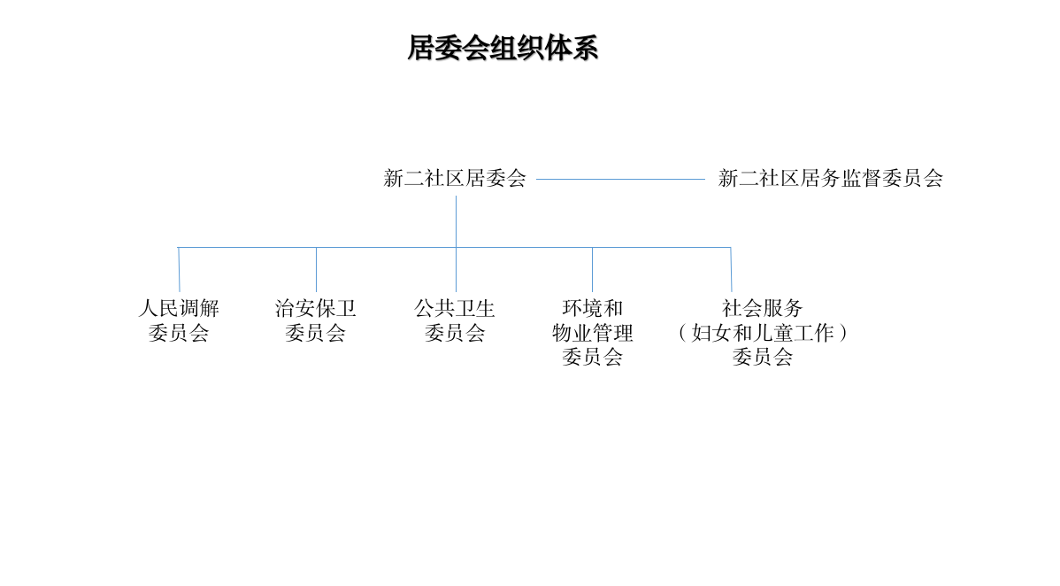 居委会组织体系架构图.png