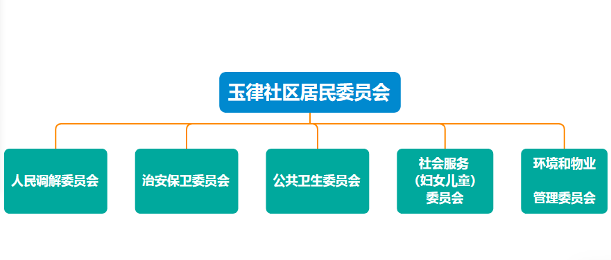 玉律社区组织体系.png
