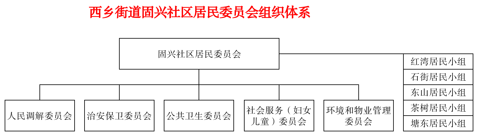 西乡街道固兴社区居民委员会组织体系.png
