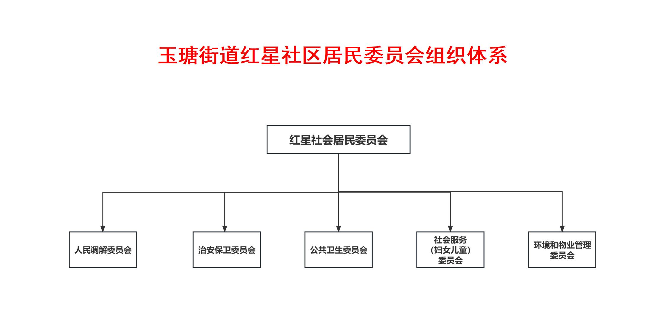 玉瑭街道红星社区居民委员会组织体系_01.jpg