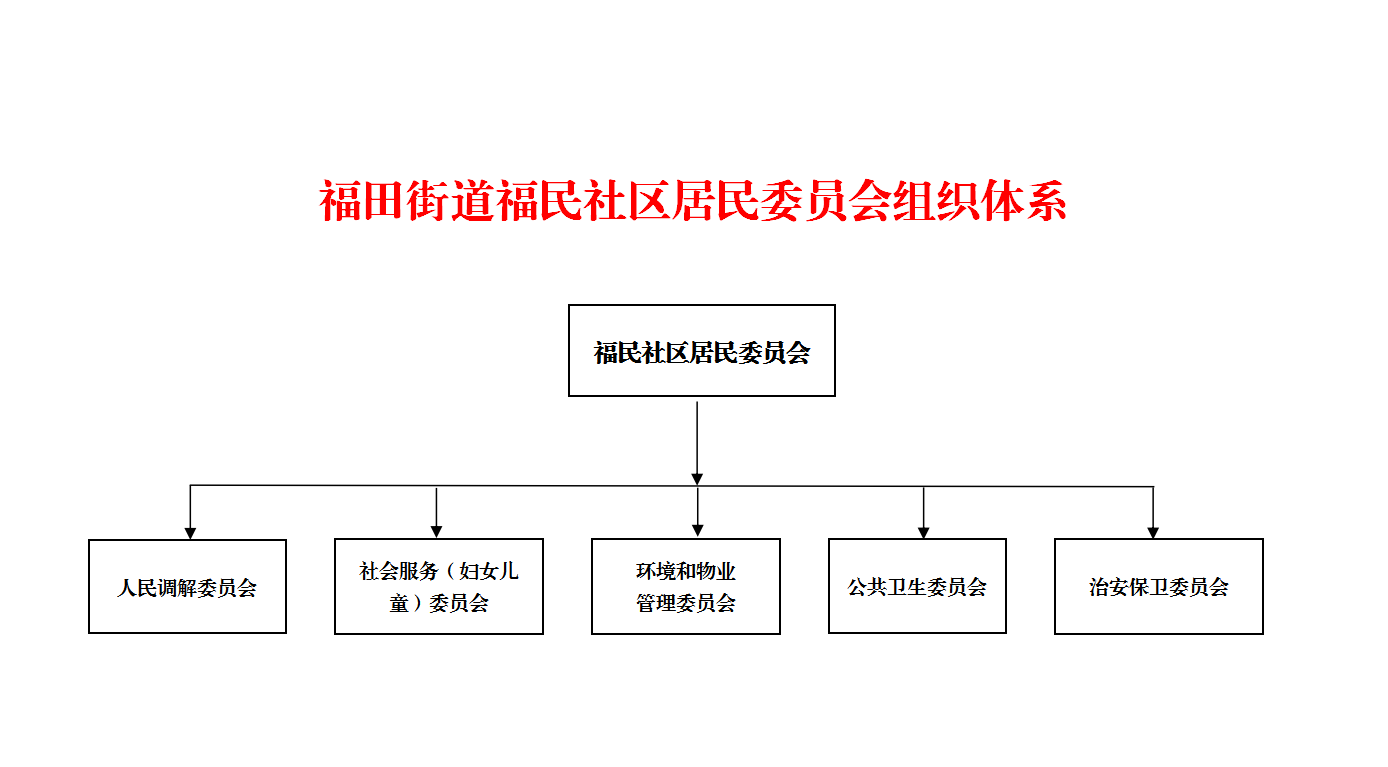 福田街道福民社区居民委员会组织体系.png