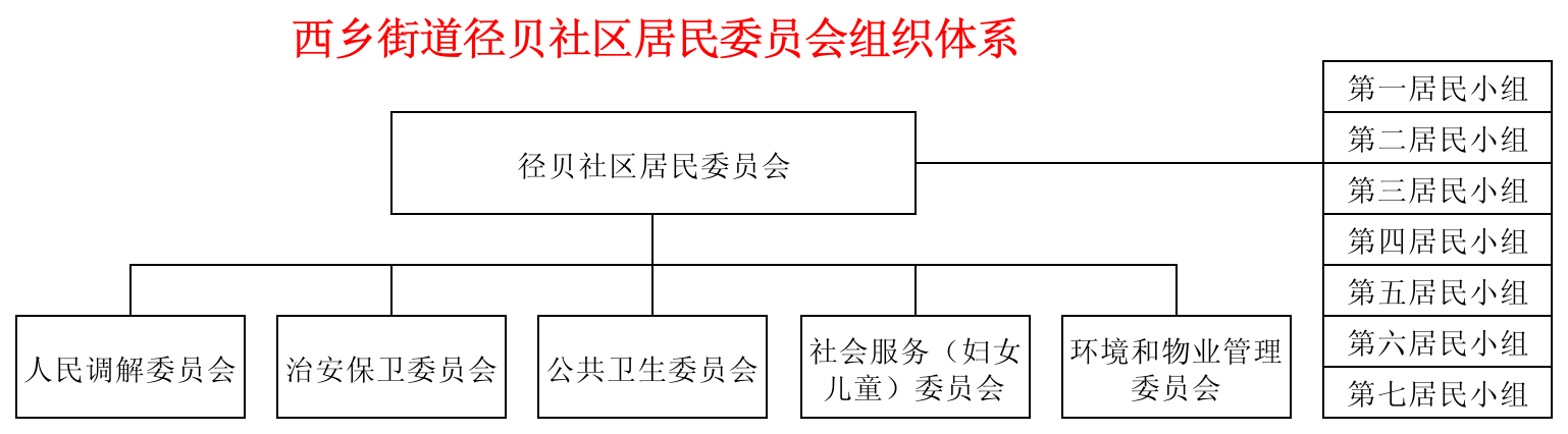 西乡街道径贝社区居民委员会组织体系.png