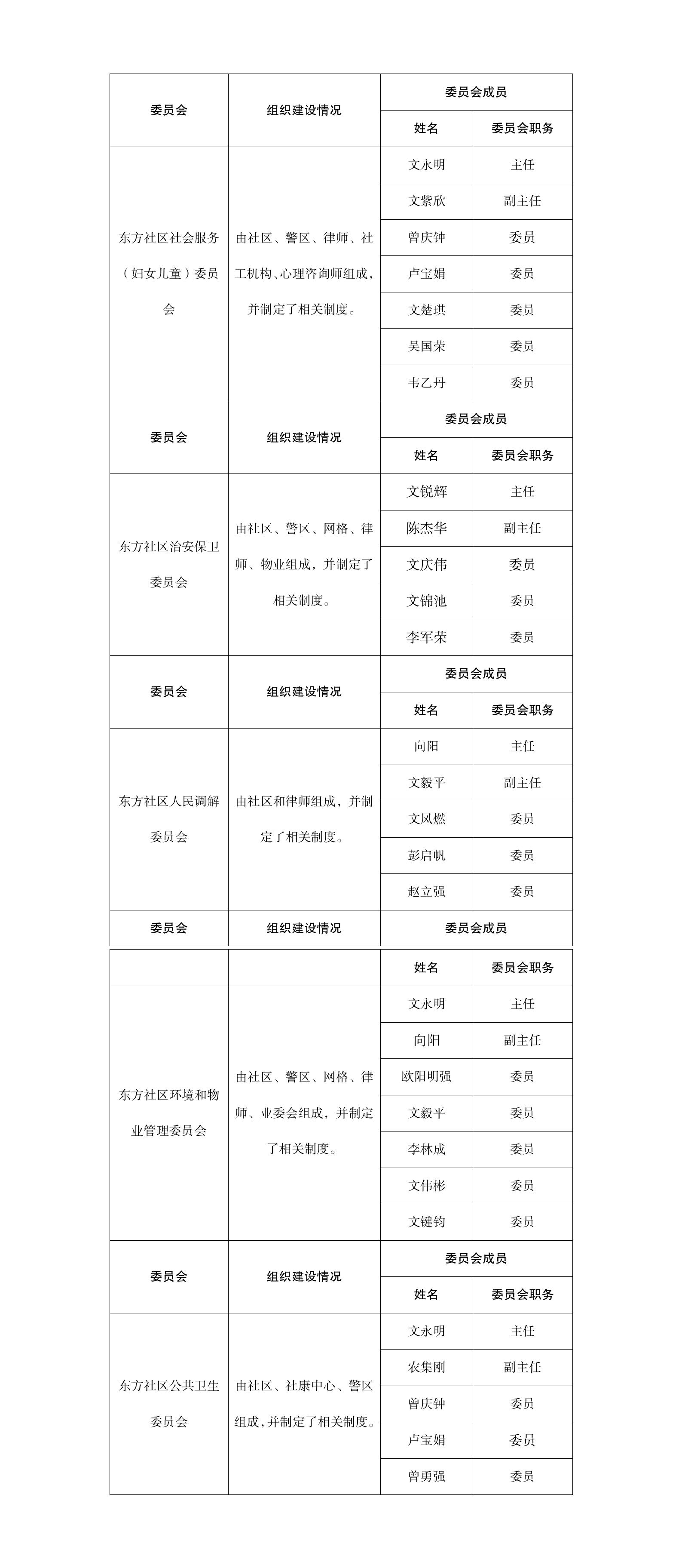 东方社区居民委员会组织体系.jpg