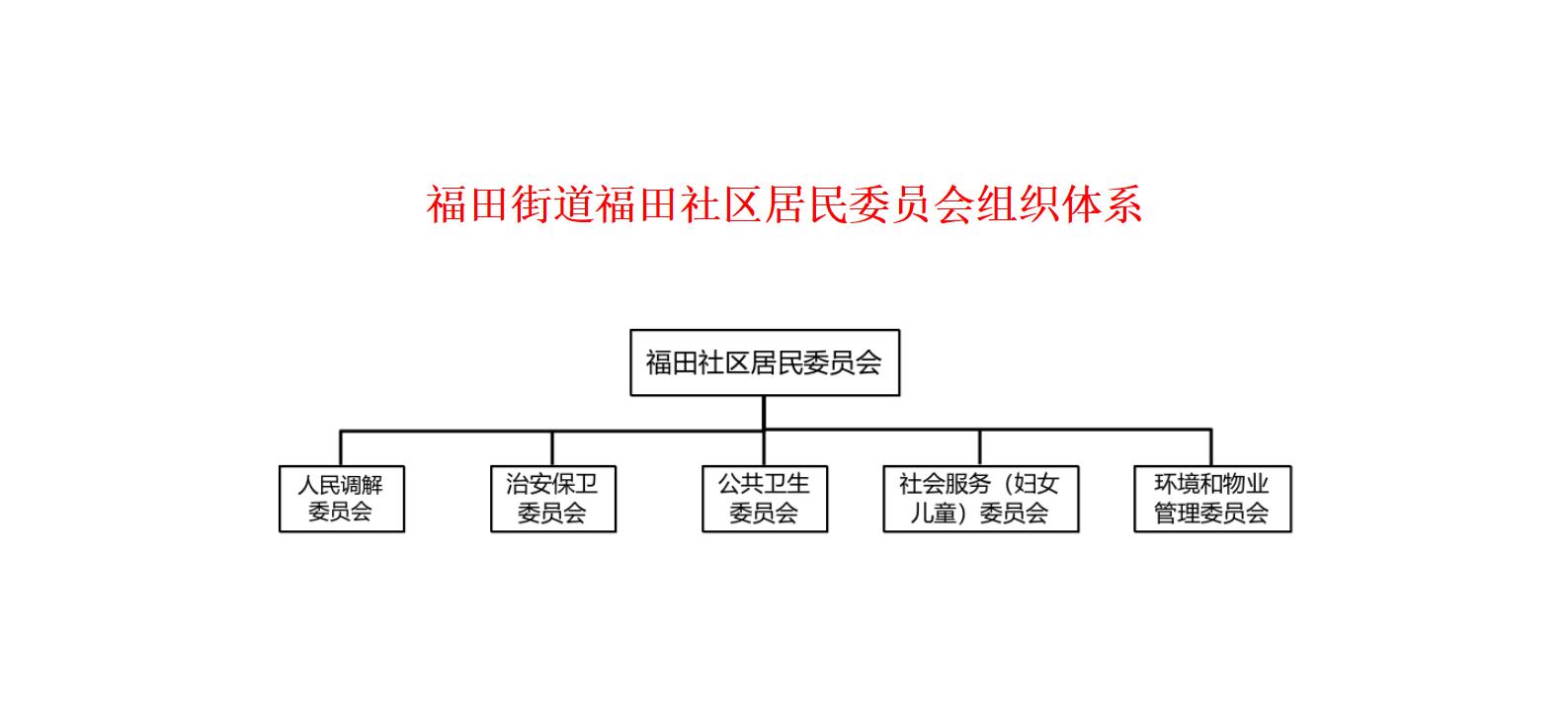福田街道福田社区居民委员会组织体系_01.jpg