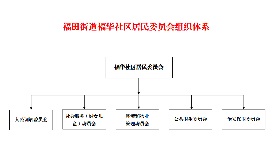 福华社区组织体系.png