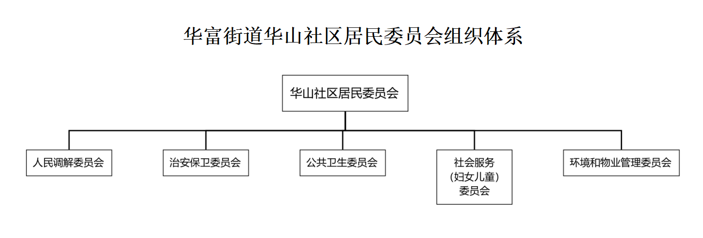 组织体系福田区华富街道华山社区.png