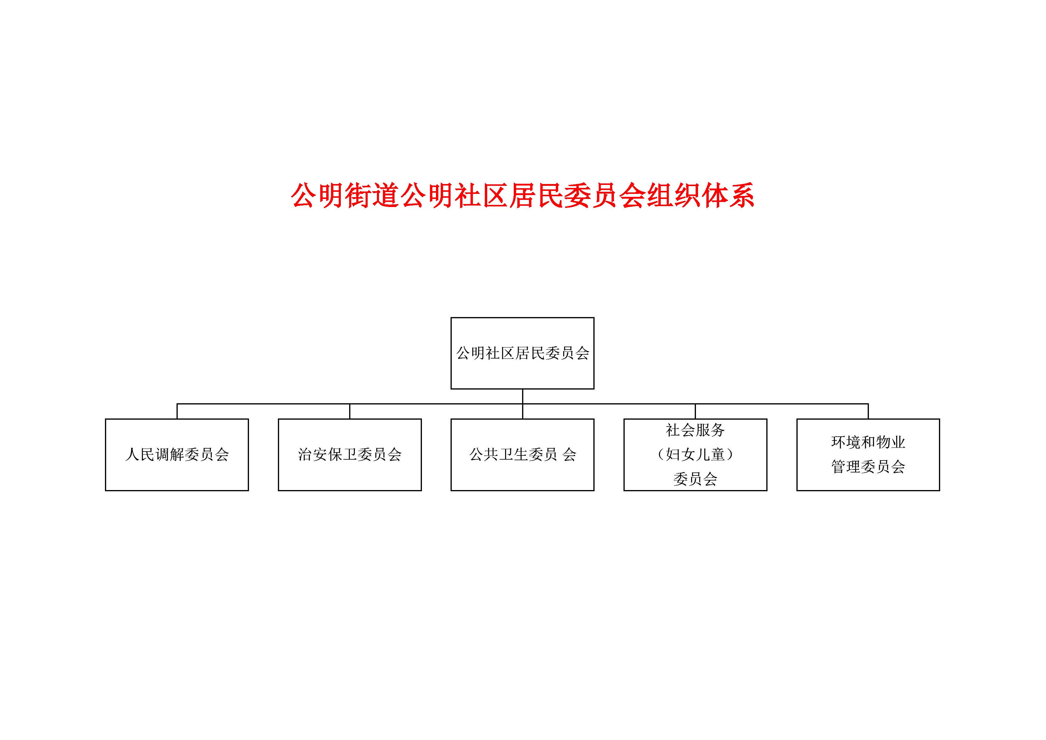 公明街道公明社区居民委员会组织体系.jpg