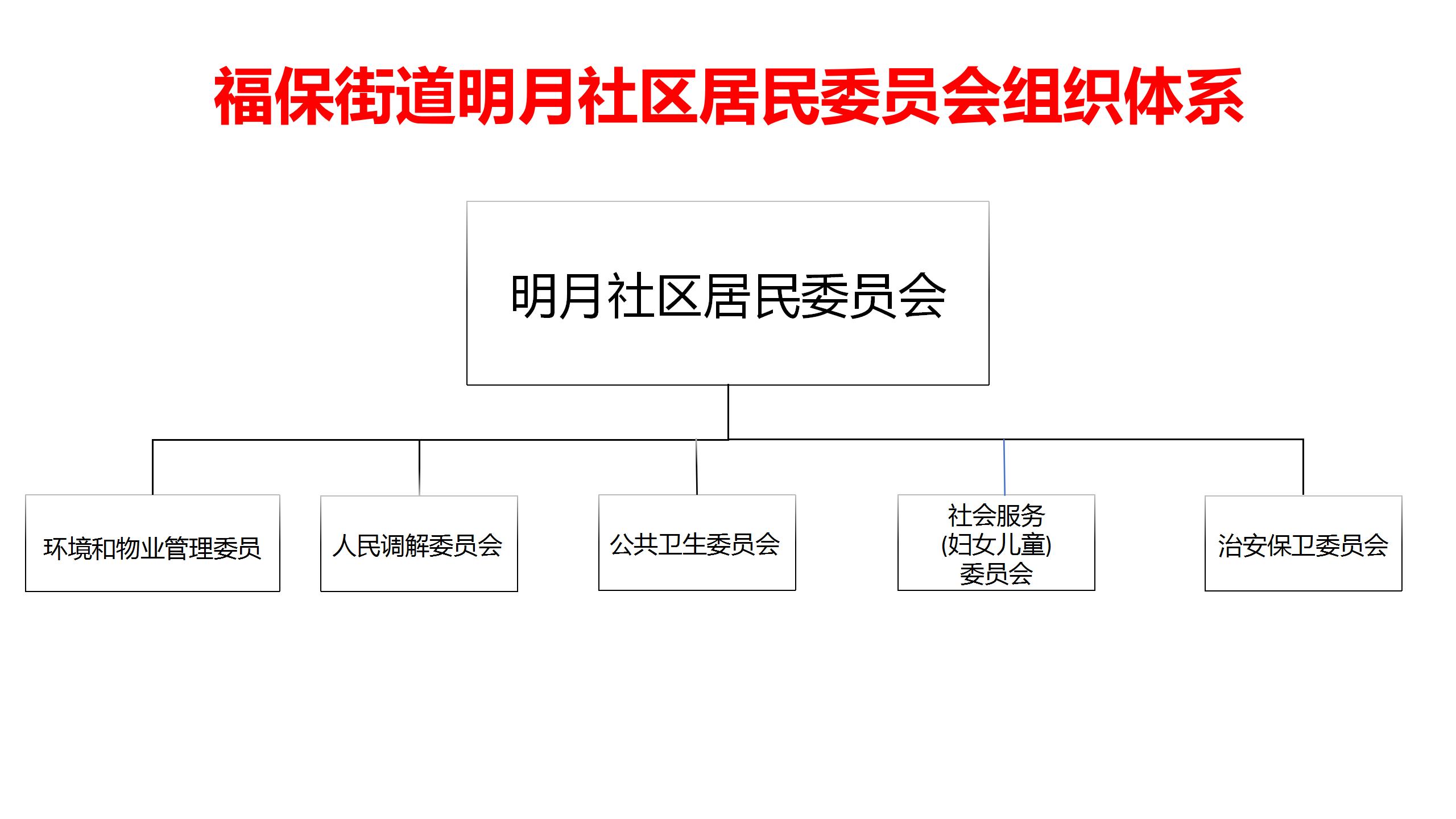 明月社区人员组织架构图_01.jpg
