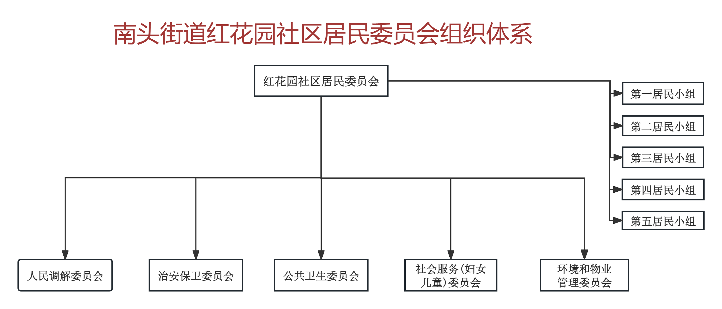 南头街道红花园社区居民委员会组织体系.png