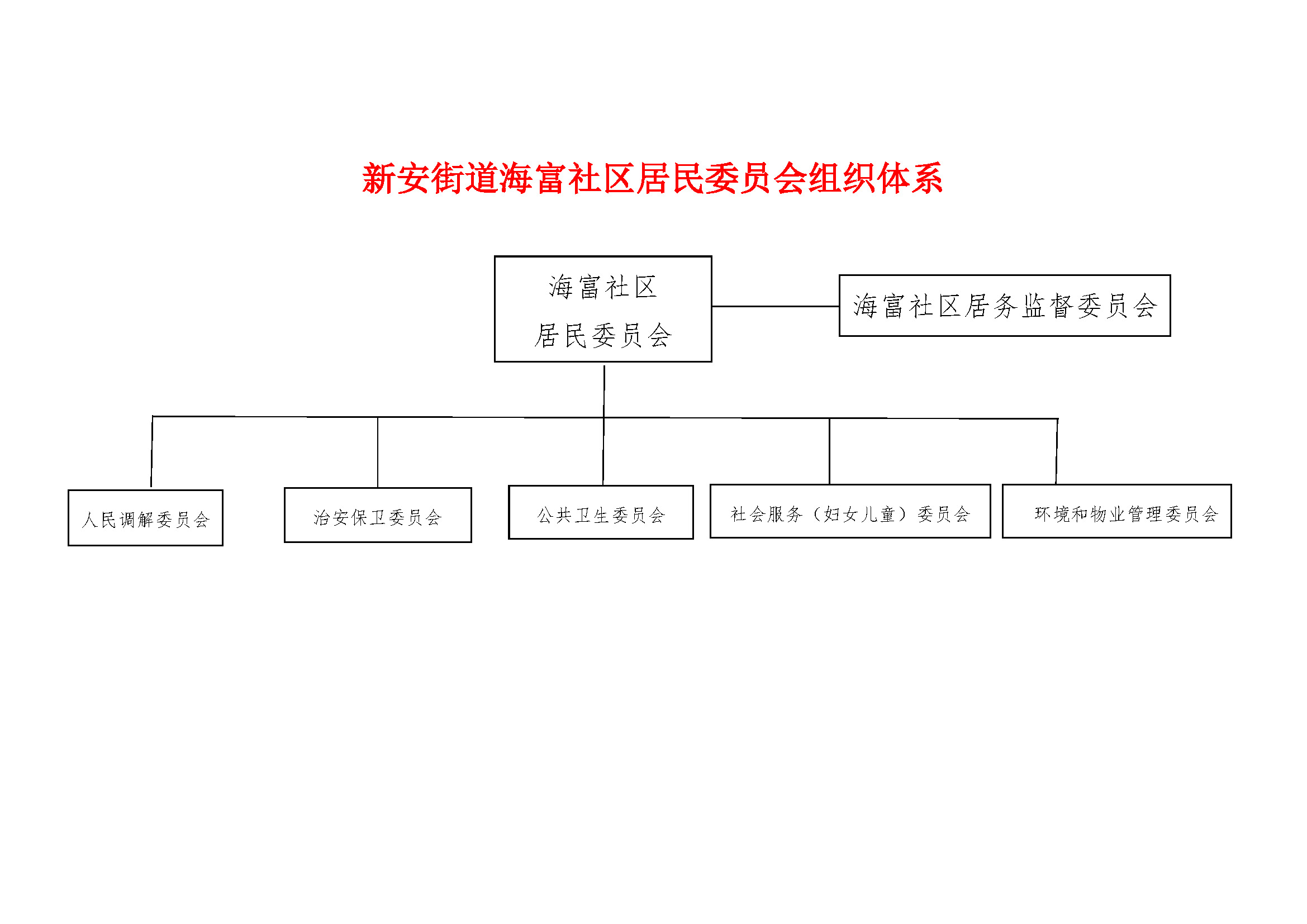 海富社区居委会组织体系.jpg