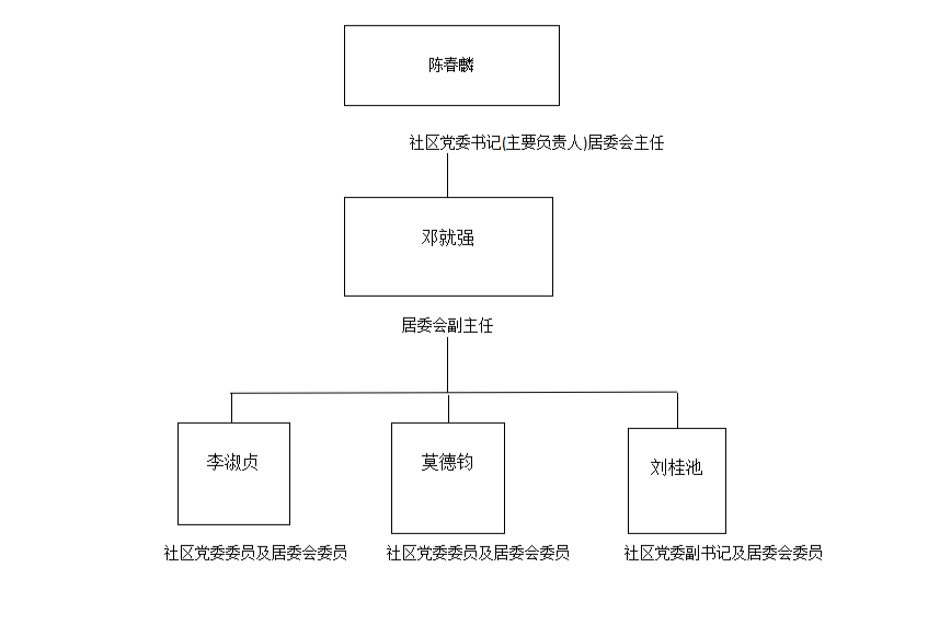 新城居委会组织架构图.png