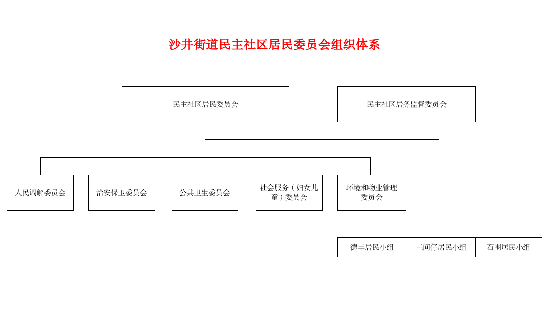 主题：组织体系宝安区沙井街道民主社区.png