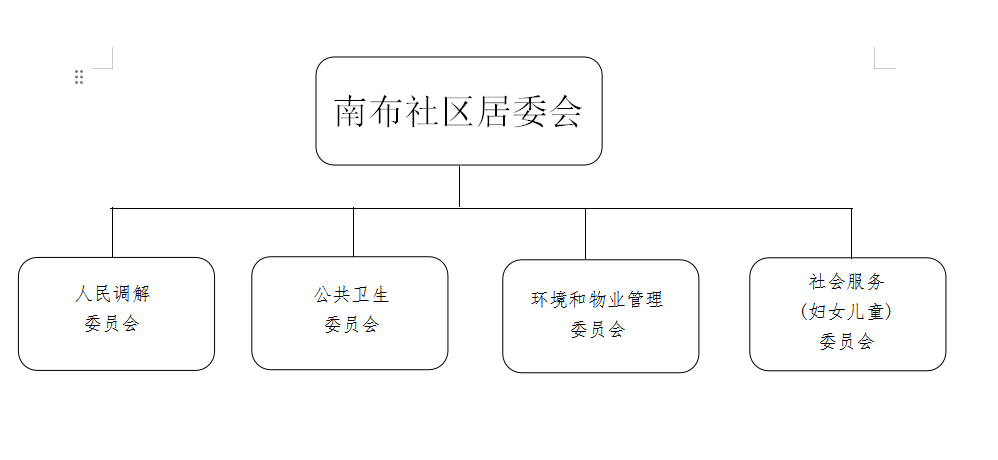 南布社区居委会组织体系.png