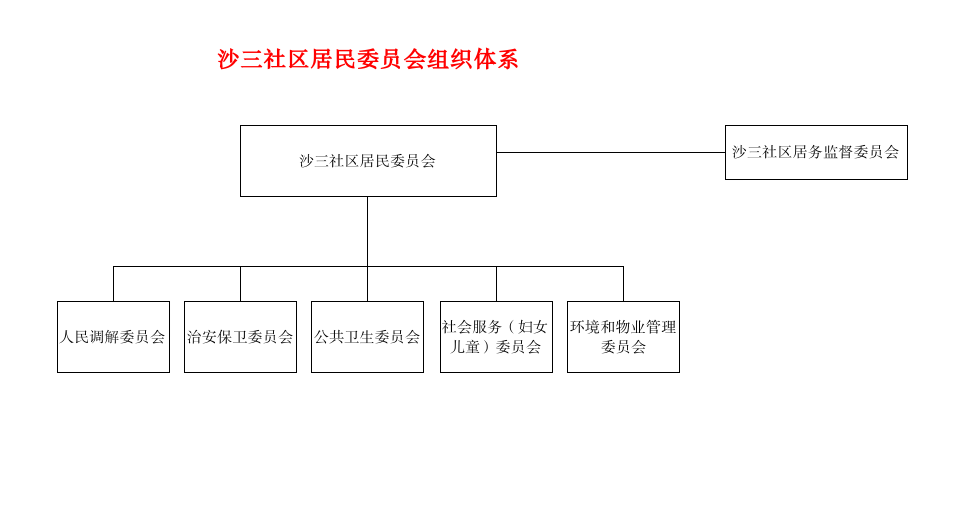 沙三社区居民委员会组织体系.png