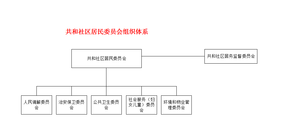 共和社区居民委员会组织体系.png