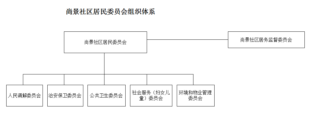 尚景社区居民委员会组织体系图.png