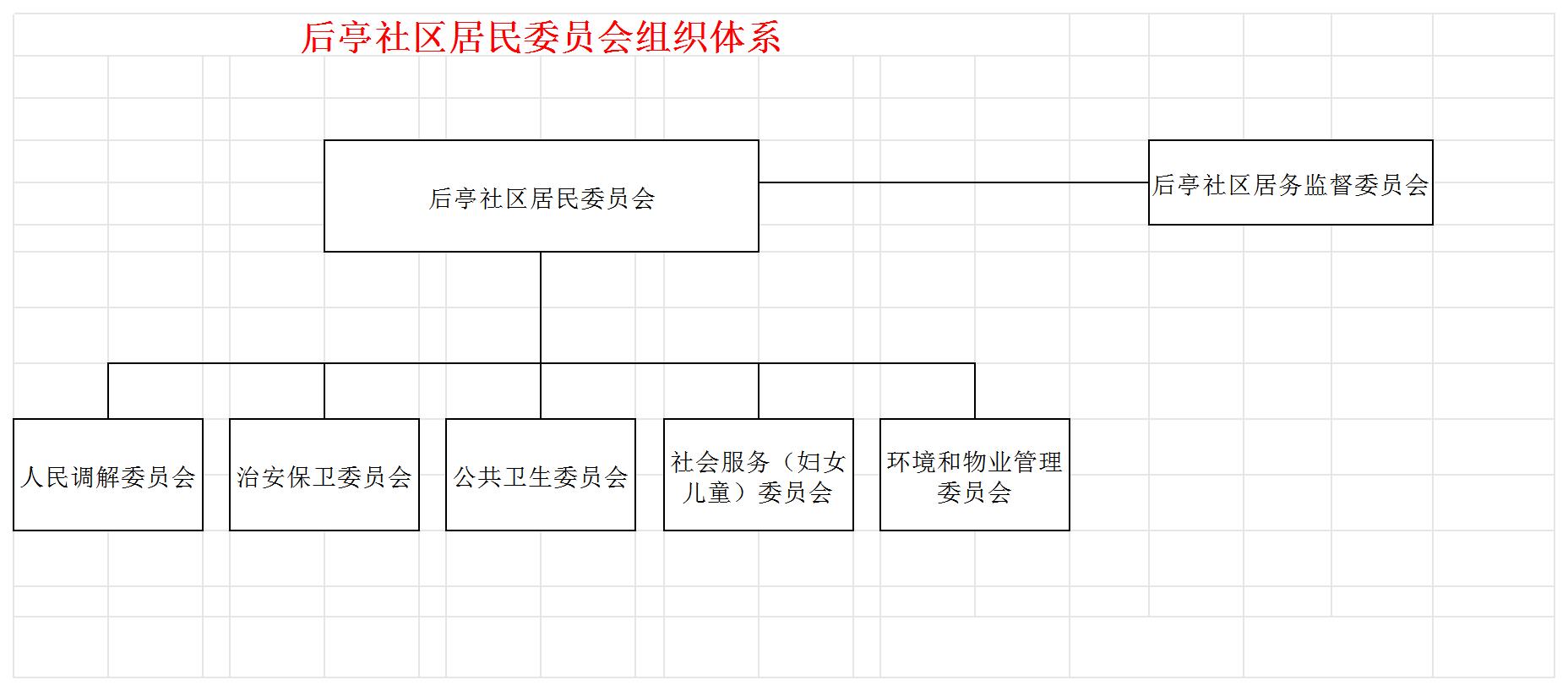 后亭社区居民委员会组织体系_Sheet1.jpg