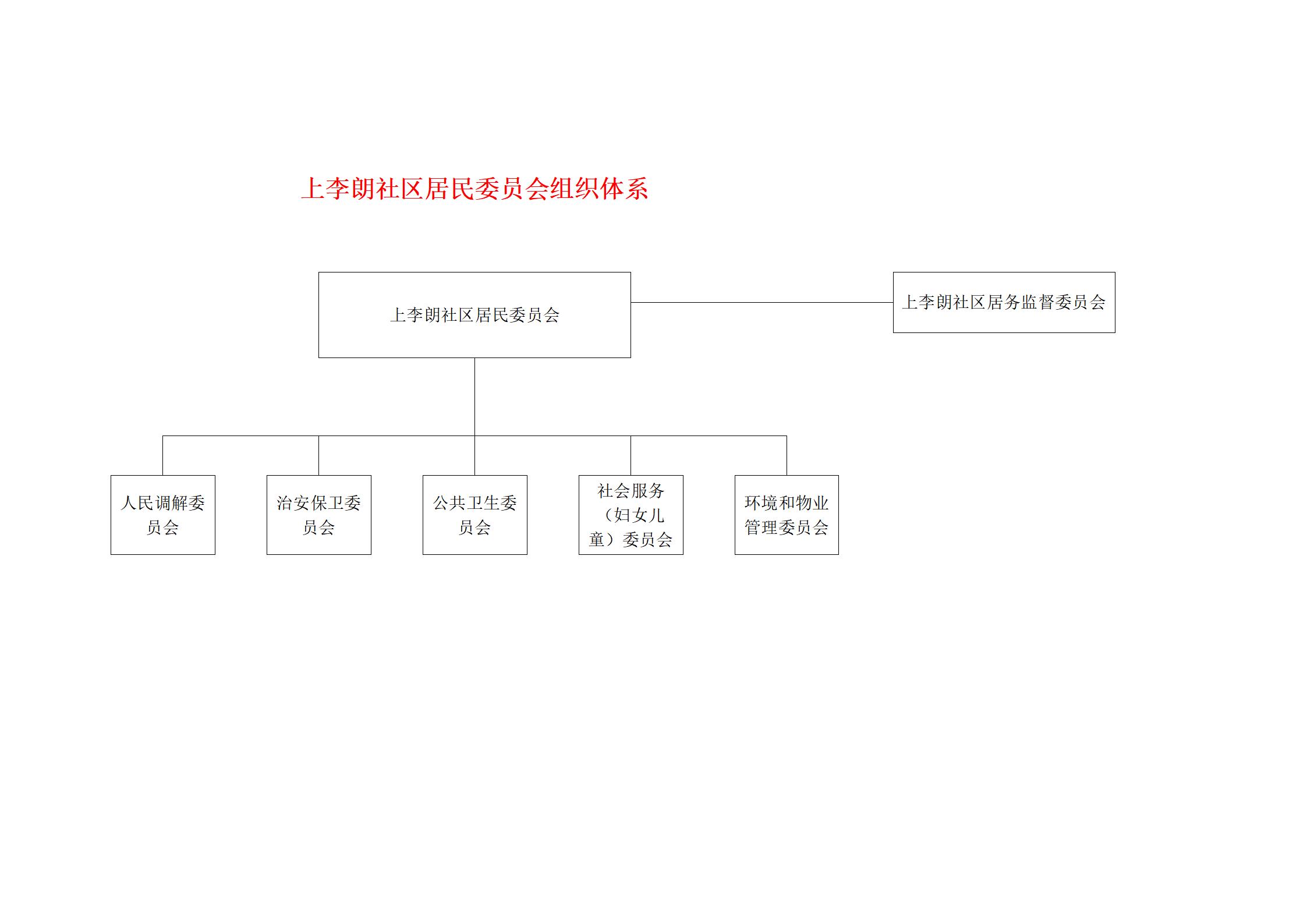上李朗社区居民委员会组织体系.jpg