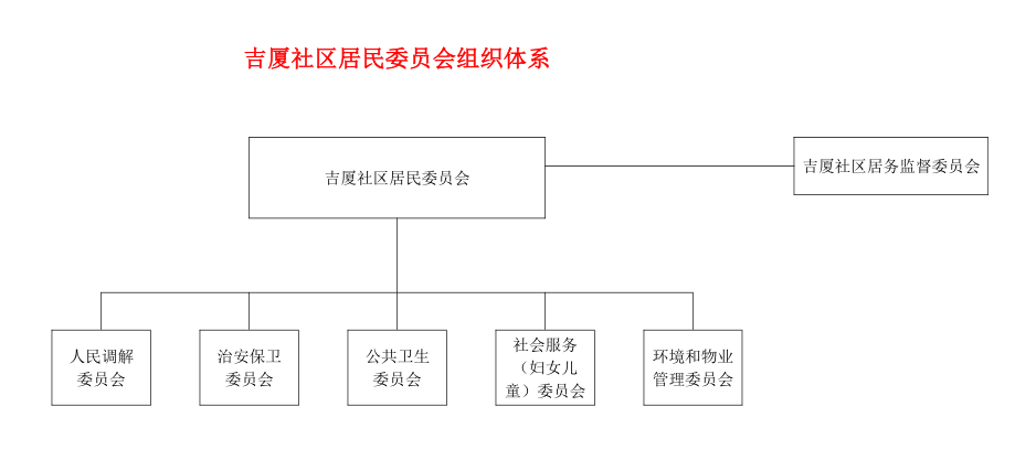 吉厦社区居民委员会组织体系.png