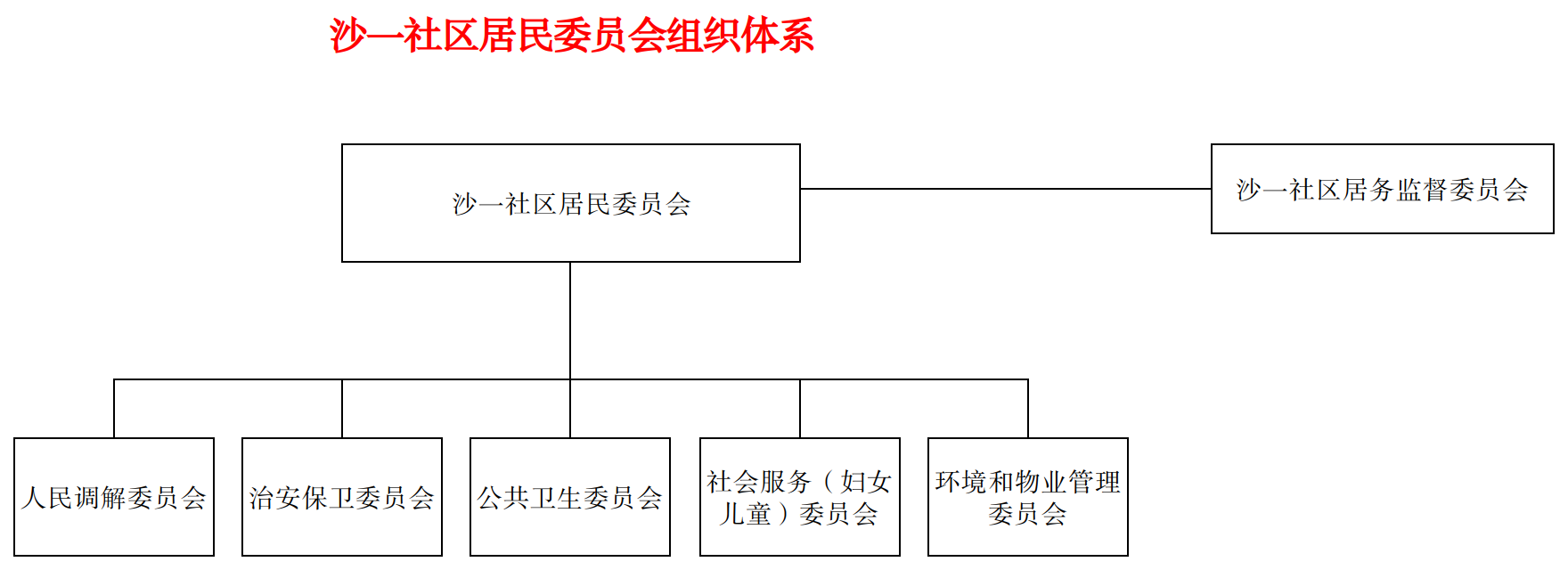 2025.09 沙一社区居民委员会组织体系.png